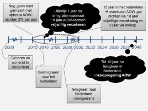 vrijwillig AOW