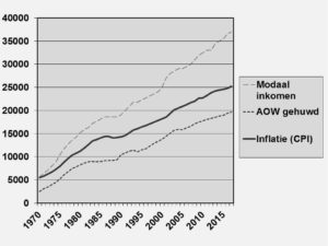 AOW indexatie