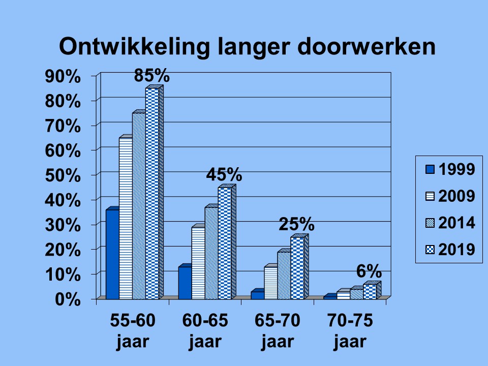 pensioen oudere werknemers