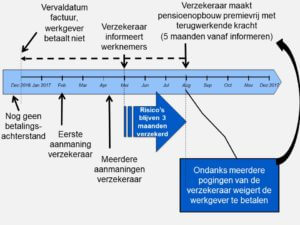 pensioen en faillissement