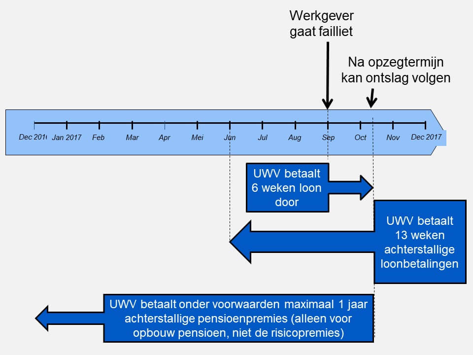 UWV betaalt pensioenpremie werkgever