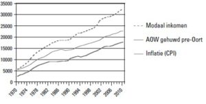 aow-en-indexatie