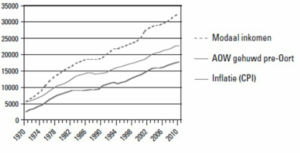 aow inkomen en inflatie