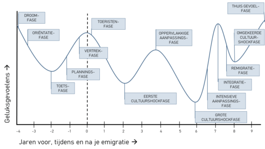 emigratiecurve