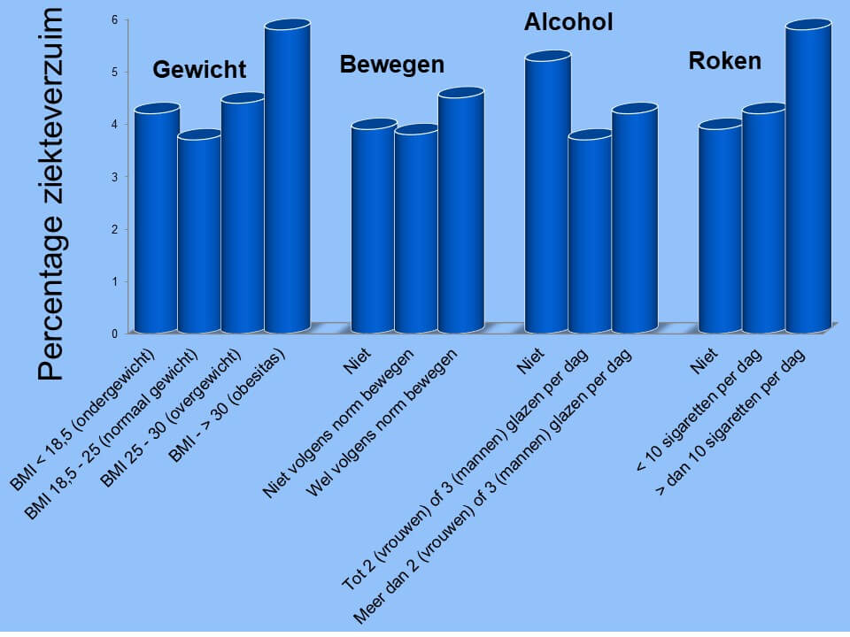 verzuimstatistieken