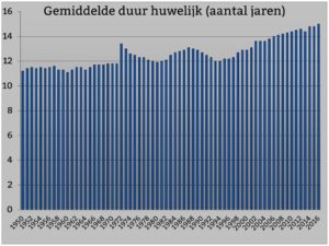 duur huwelijk