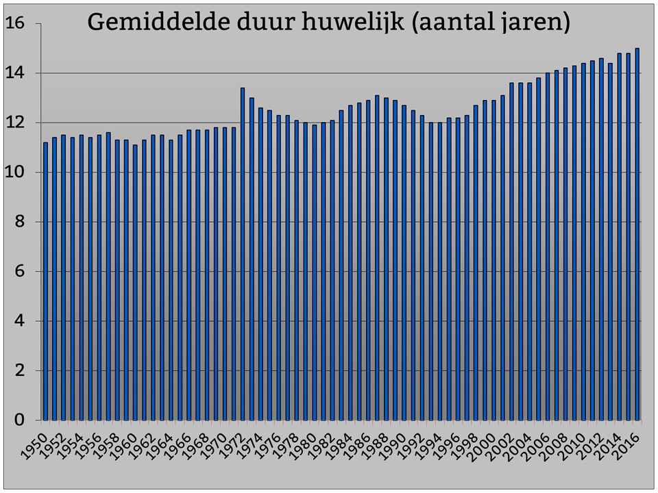 gemiddelde duur huwelijk tot echtscheiding