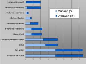 reden scheiden mannen vrouwen