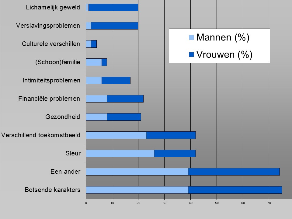 reden echtscheiding mannen vrouwen