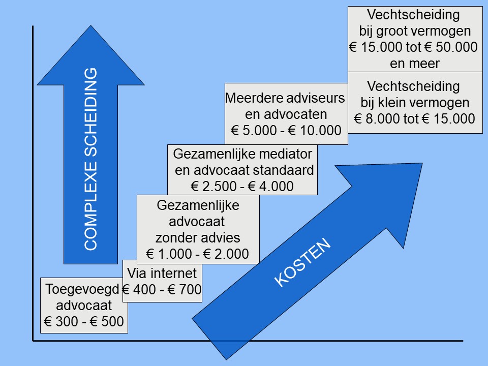 stappenplan scheiden wat kost scheiden