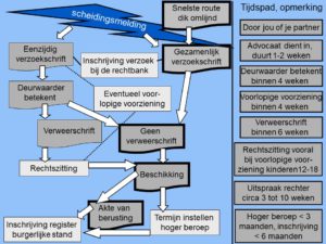 stappenplan scheiden