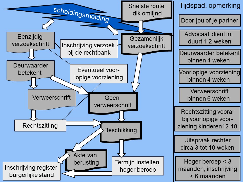 stappenplan scheiden