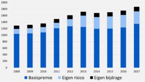 zorgkosten ontwikkeling