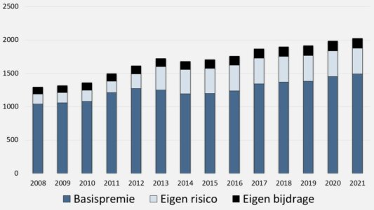 zorgpremie 2021