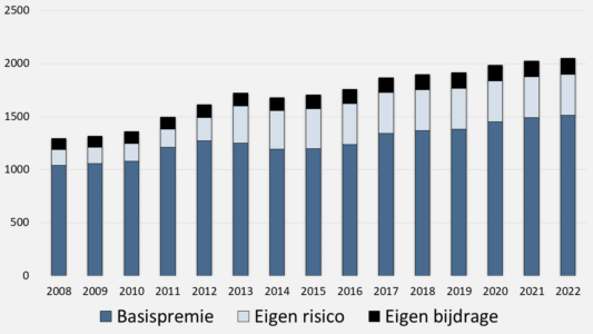 zorgpremie 2022 vergelijken