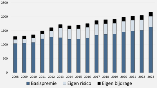 zorgpremie2023