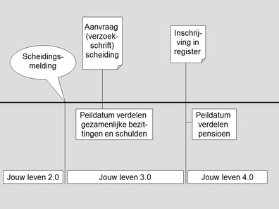 scheiden regelen waar beginnen