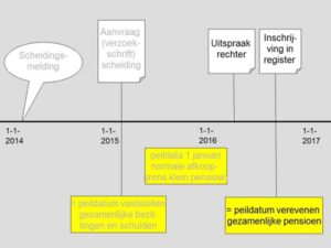 peildatum bij scheiden