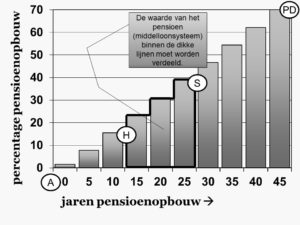 pensioen verdelen middelloon