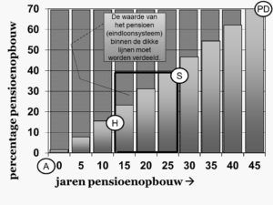 verdelen eindloon pensioen bij scheiding