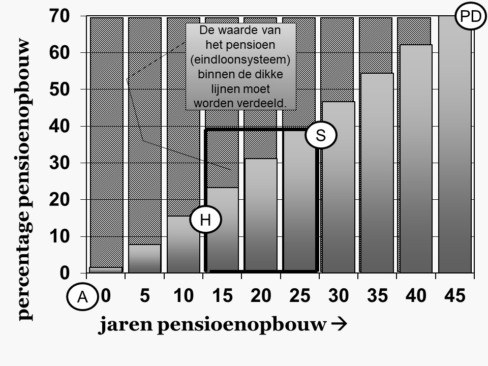 pensioen na scheiden