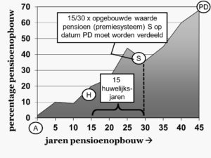 verdelen pensioen op basis van beschikbare premie bij scheiden