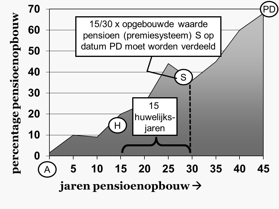 pensioen na scheiden beleggingspensioen