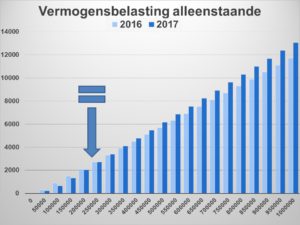 vermogensbelasting 2017 2016