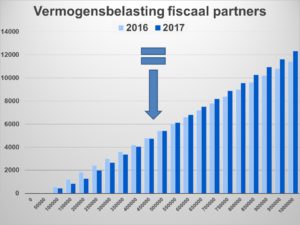 vermogenstaks 2016 2017