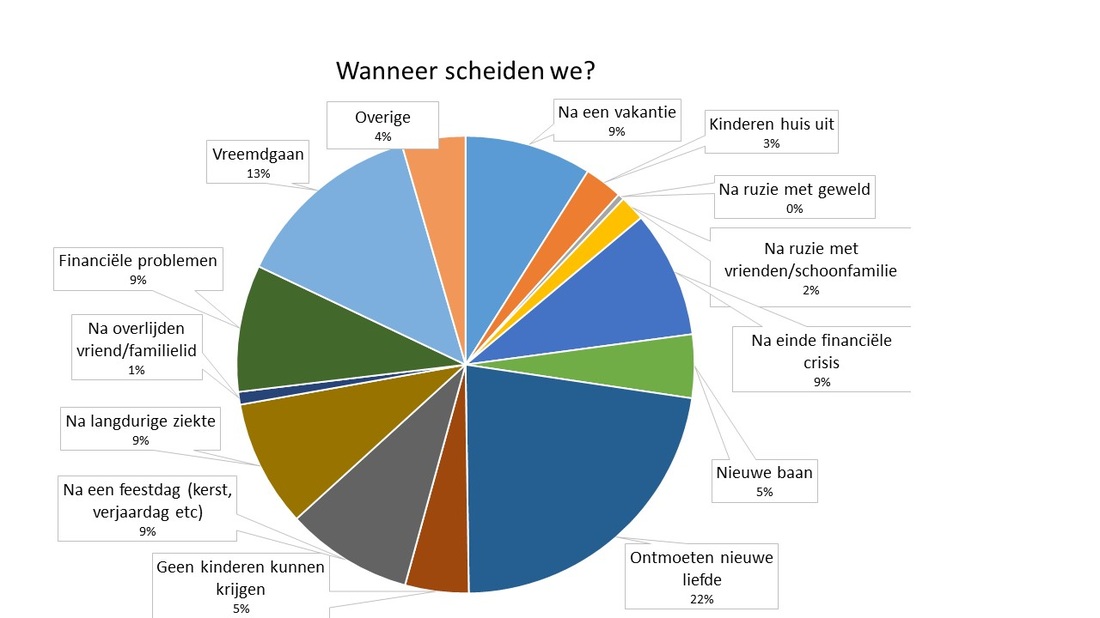 Ongebruikt Scheidingsstatistieken: wanneer en waarom we scheiden - FPVI YB-93