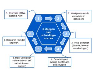 stappenplan scheiden