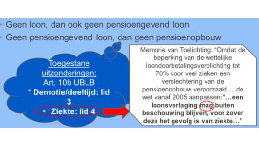 geen loon geen pensioen