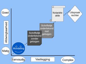 alimentatie afspreken vorm