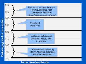 dekkingsgraad pensioenfonds