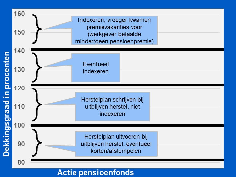 dekkingsgraad pensioenfonds