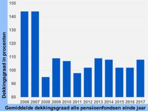 dekkingsgraad pensioenfonds gemiddeld