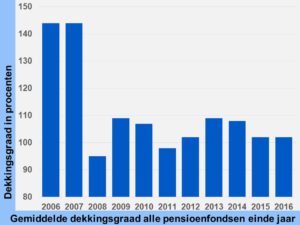 dekkingsgraad pensioenfonds