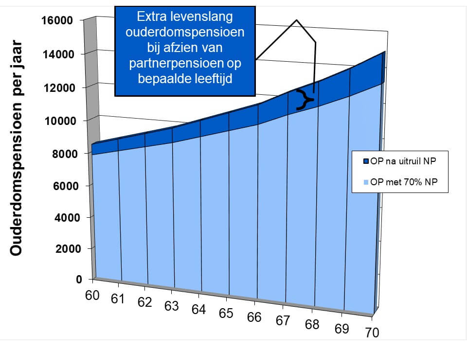 hoe werkt recht op uitruil pensioen